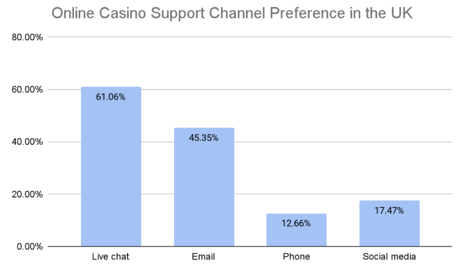 GoodLuckMate UK Gambling Survey - Support Channel Preference